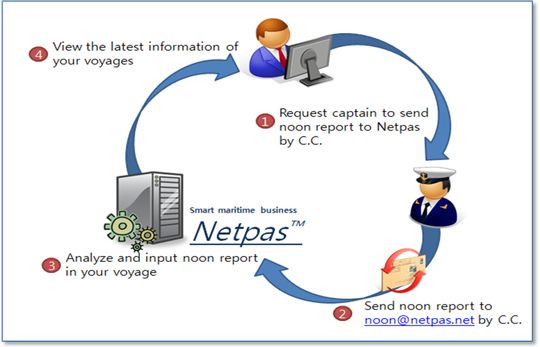 process of auto input system